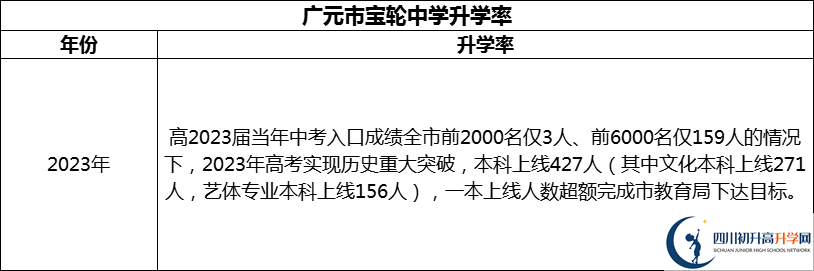 2024年廣元市寶輪中學(xué)升學(xué)率怎么樣？