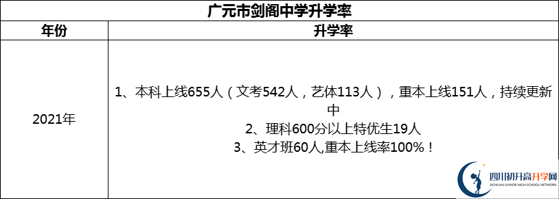 2024年廣元市劍閣中學升學率怎么樣？