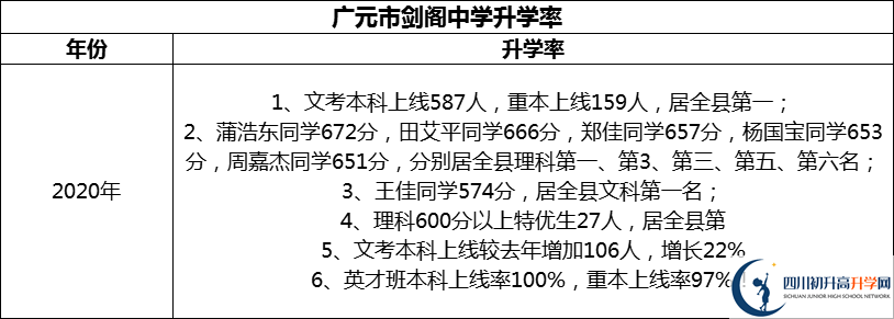 2024年廣元市劍閣中學升學率怎么樣？