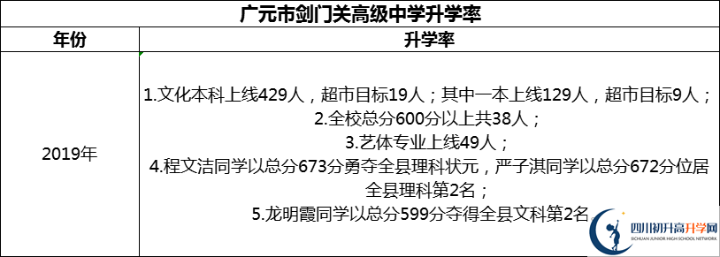 2024年廣元市劍門關高級中學升學率怎么樣？