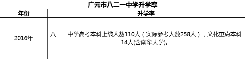 2024年廣元市八二一中學升學率怎么樣？