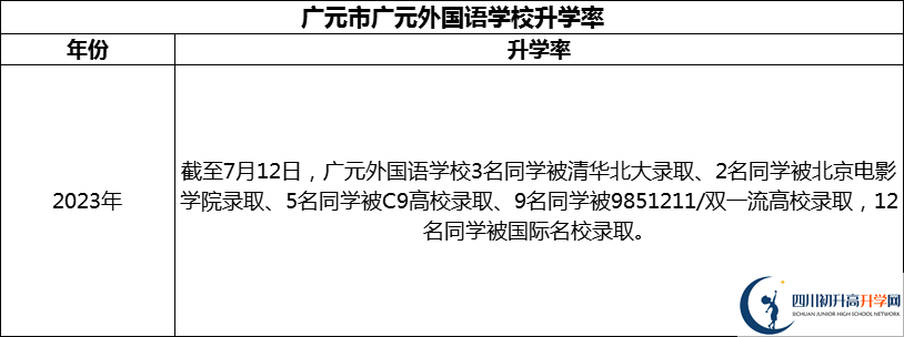 2024年?廣元市廣元外國(guó)語(yǔ)學(xué)校升學(xué)率怎么樣？