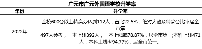 2024年?廣元市廣元外國(guó)語(yǔ)學(xué)校升學(xué)率怎么樣？