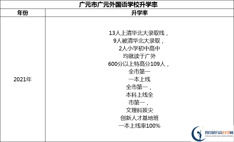 2024年?廣元市廣元外國(guó)語(yǔ)學(xué)校升學(xué)率怎么樣？