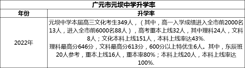 2024年?廣元市元壩中學升學率怎么樣？