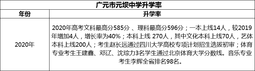 2024年?廣元市元壩中學升學率怎么樣？