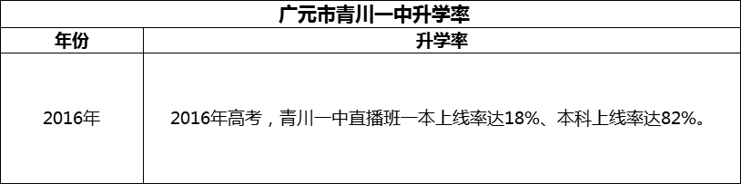 2024年?廣元市四川省青川第一高級(jí)中學(xué)升學(xué)率怎么樣？