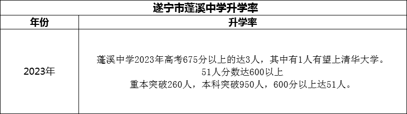 2024年?遂寧市蓬溪中學(xué)升學(xué)率怎么樣？