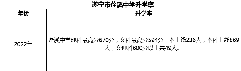 2024年?遂寧市蓬溪中學(xué)升學(xué)率怎么樣？