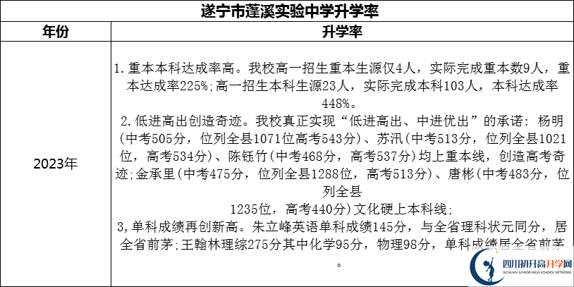 2024年?遂寧市蓬溪實(shí)驗(yàn)中學(xué)升學(xué)率怎么樣？