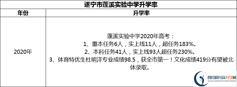 2024年?遂寧市蓬溪實(shí)驗(yàn)中學(xué)升學(xué)率怎么樣？