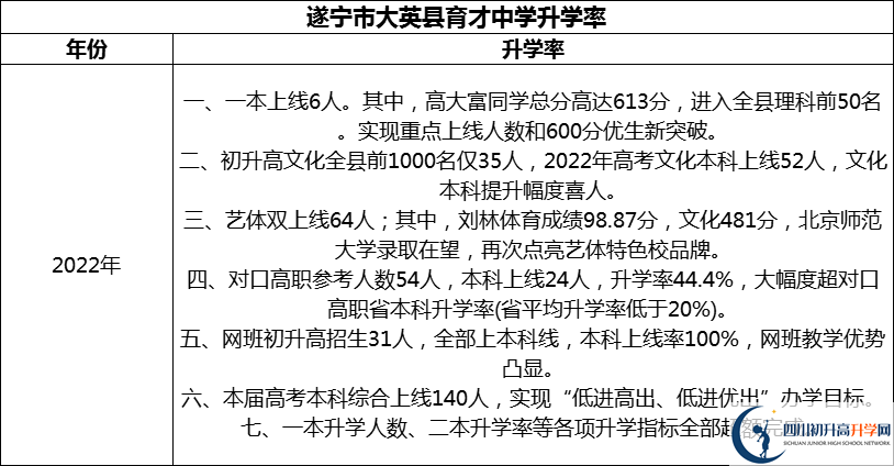 2024年?遂寧市大英縣育才中學(xué)升學(xué)率怎么樣？