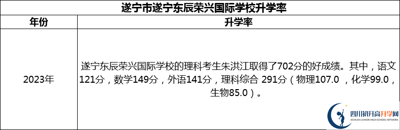 2024年?遂寧市遂寧東辰榮興國(guó)際學(xué)校升學(xué)率怎么樣？