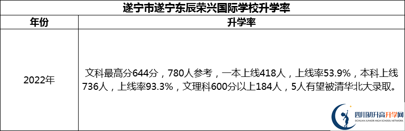 2024年?遂寧市遂寧東辰榮興國(guó)際學(xué)校升學(xué)率怎么樣？