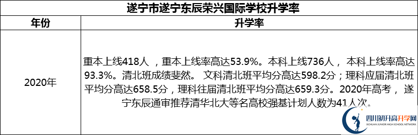 2024年?遂寧市遂寧東辰榮興國(guó)際學(xué)校升學(xué)率怎么樣？