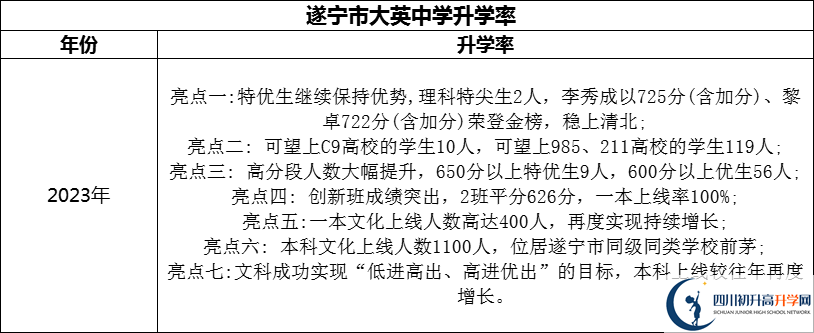 2024年?遂寧市大英中學(xué)升學(xué)率怎么樣？