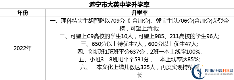 2024年?遂寧市大英中學(xué)升學(xué)率怎么樣？