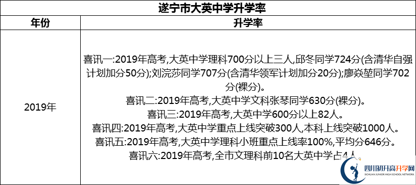 2024年?遂寧市大英中學(xué)升學(xué)率怎么樣？