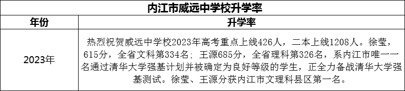 2024年?內江市威遠中學校升學率怎么樣？