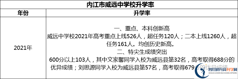 2024年?內江市威遠中學校升學率怎么樣？