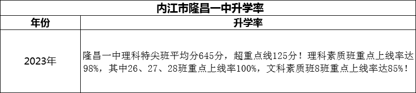 2024年?內(nèi)江市隆昌一中升學(xué)率怎么樣？