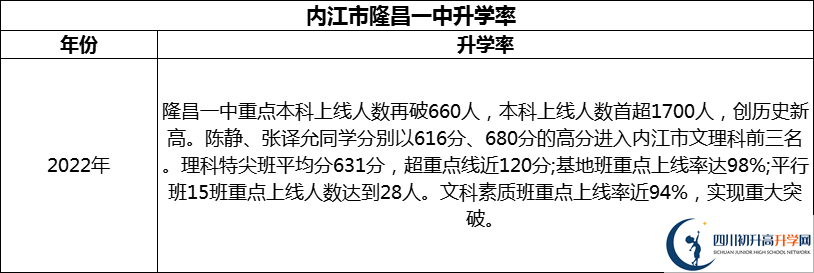 2024年?內(nèi)江市隆昌一中升學(xué)率怎么樣？