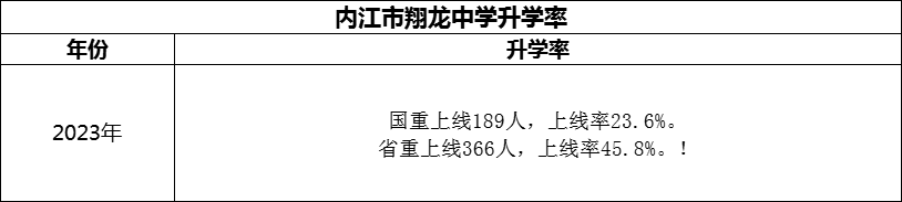 2024年?內(nèi)江市翔龍中學(xué)升學(xué)率怎么樣？