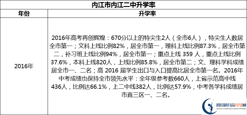 2024年?內(nèi)江市內(nèi)江二中升學(xué)率怎么樣？