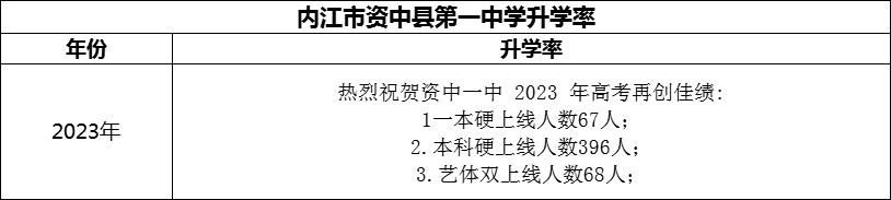 2024年內(nèi)江市資中縣第一中學(xué)升學(xué)率怎么樣？