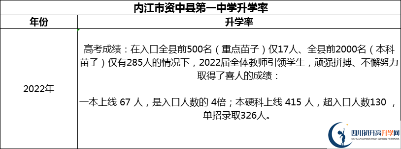 2024年內(nèi)江市資中縣第一中學(xué)升學(xué)率怎么樣？