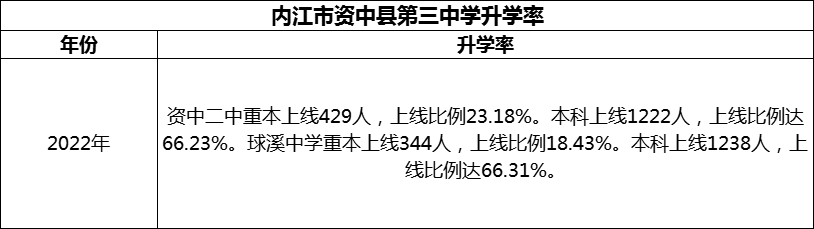 2024年內(nèi)江市資中縣第三中學(xué)升學(xué)率怎么樣？