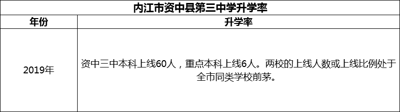 2024年內(nèi)江市資中縣第三中學(xué)升學(xué)率怎么樣？