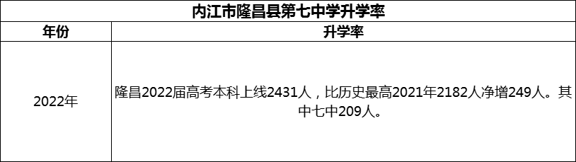 2024年內江市隆昌縣第七中學升學率怎么樣？