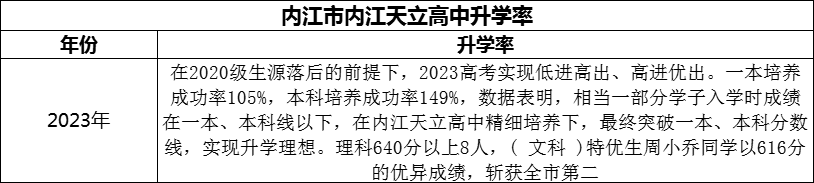 2024年內(nèi)江市內(nèi)江天立高中升學(xué)率怎么樣？