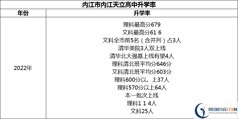 2024年內(nèi)江市內(nèi)江天立高中升學(xué)率怎么樣？