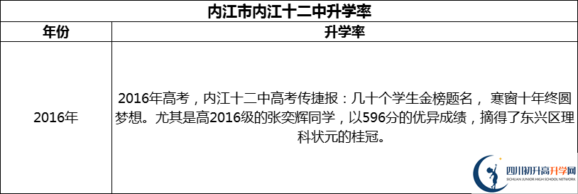 2024年內江市內江十二中升學率怎么樣？