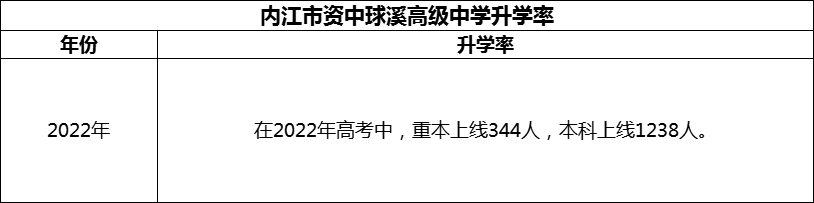 2024年內(nèi)江市資中球溪高級(jí)中學(xué)升學(xué)率怎么樣？