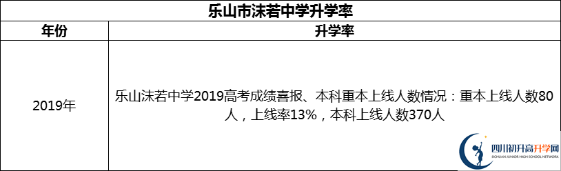 2024年樂(lè)山市沫若中學(xué)升學(xué)率怎么樣？