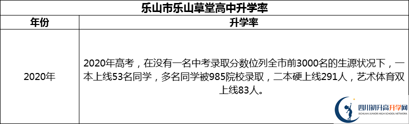 2024年樂山市樂山草堂高中升學(xué)率怎么樣？