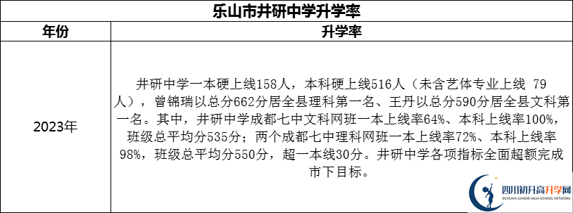 2024年樂(lè)山市井研中學(xué)升學(xué)率怎么樣？