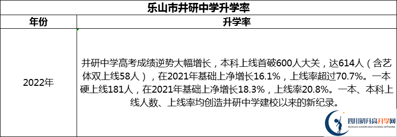 2024年樂(lè)山市井研中學(xué)升學(xué)率怎么樣？