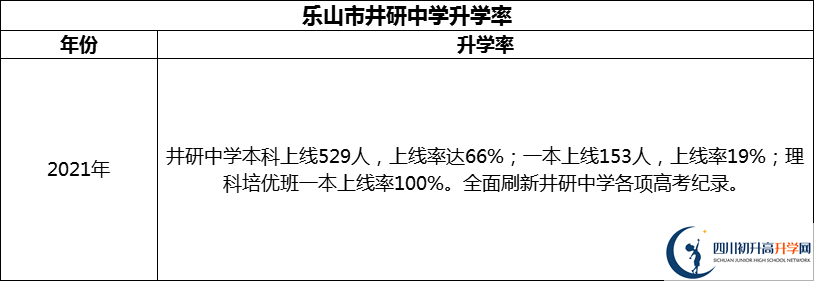 2024年樂(lè)山市井研中學(xué)升學(xué)率怎么樣？