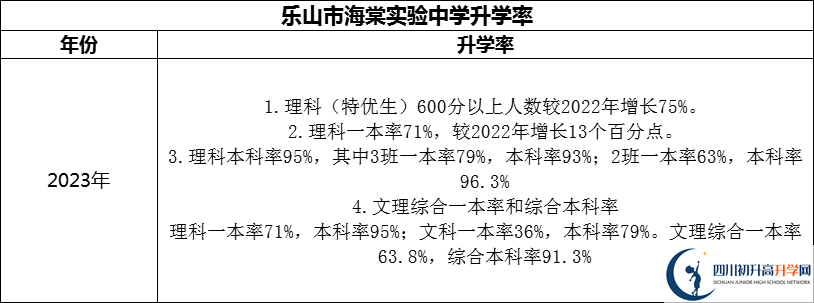 2024年樂山市海棠實驗中學(xué)升學(xué)率怎么樣？