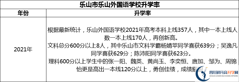 2024年樂山市樂山外國語學(xué)校升學(xué)率怎么樣？