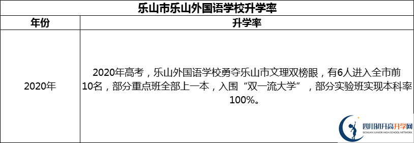 2024年樂山市樂山外國語學(xué)校升學(xué)率怎么樣？