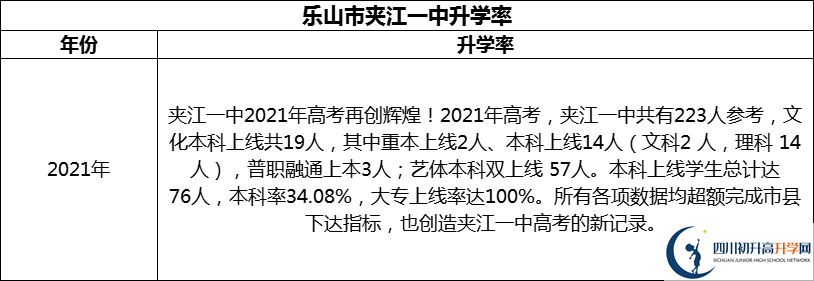 2024年樂(lè)山市夾江第一中學(xué)升學(xué)率怎么樣？