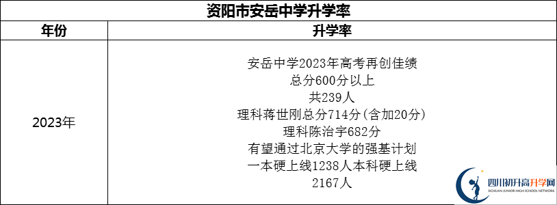 2024年資陽市安岳中學(xué)升學(xué)率怎么樣？