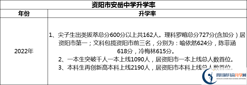 2024年資陽市安岳中學(xué)升學(xué)率怎么樣？