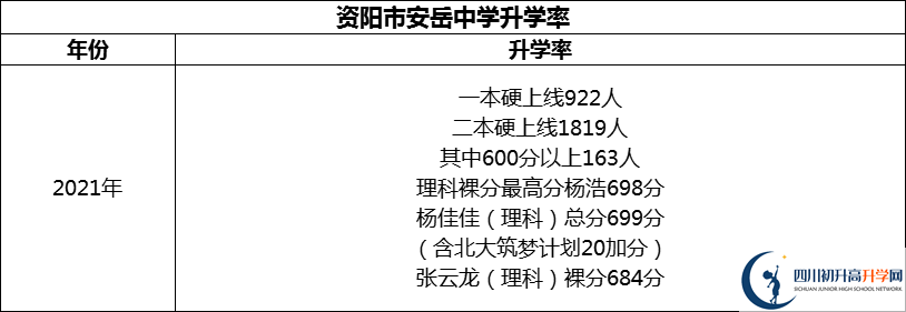 2024年資陽市安岳中學(xué)升學(xué)率怎么樣？