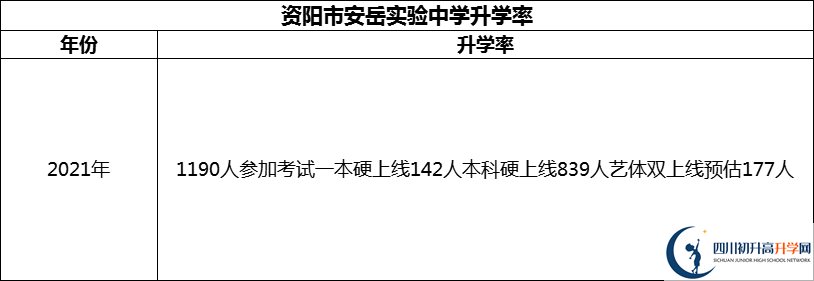 2024年資陽(yáng)市安岳實(shí)驗(yàn)中學(xué)升學(xué)率怎么樣？